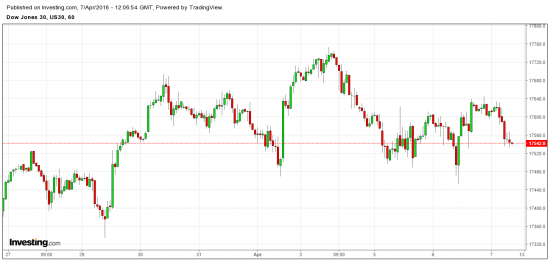 Dow Jones