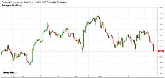 Dow Jones