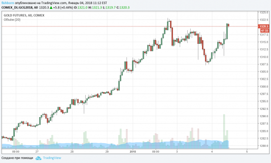 Gold закрытие позиции