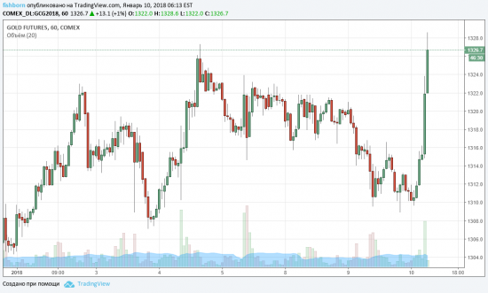 Gold закрытие позиции