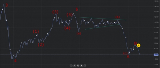 нефть, долгосрочный прогноз