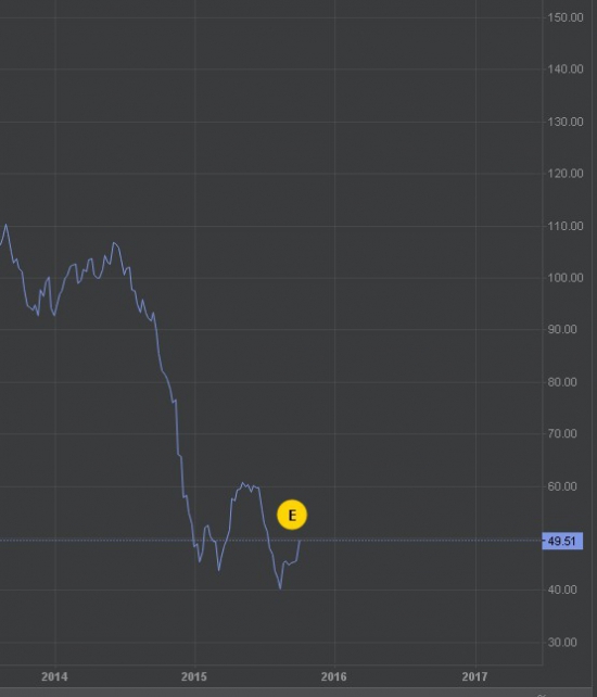 Большой прогноз: Рубль, Нефть 11.10.2015