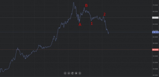 Большой прогноз: Рубль, Нефть 11.10.2015