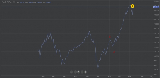 Обзор S&P 500 31.10.2015