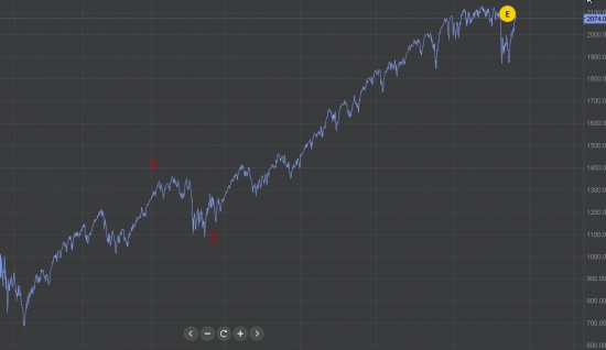 Обзор S&P 500 31.10.2015