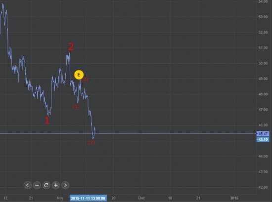 обновление брент