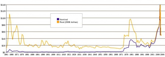 Нефть Brent, долгосрочная перпектива