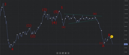 Нефть Brent, долгосрочная перпектива