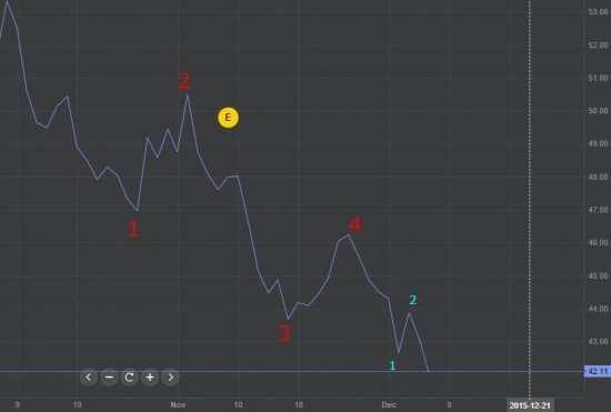 обновление брент