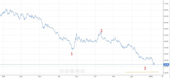 Среднесрочные перспективы нефти Brent