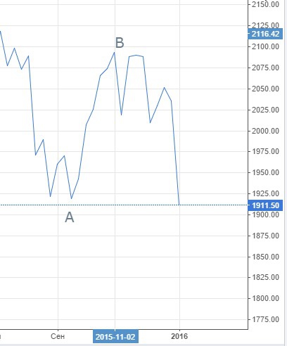 обновление прогноза по S&P 500