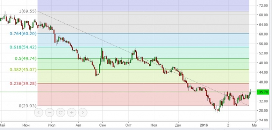 Коррекция нефти и её перспективы