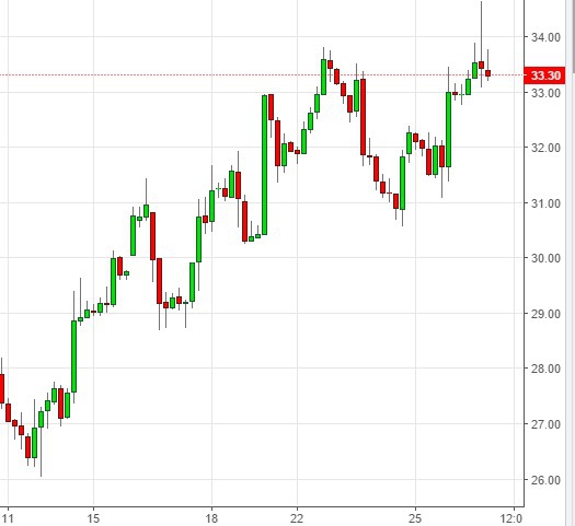 Коррекция нефти и её перспективы