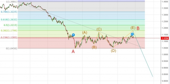 Долгосрочная перспектива EUR/USD , перспективы развивающихся экономик