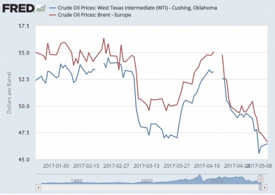 Brent short, wti long