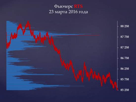 Обзор объемов + Прогноз на сегодня