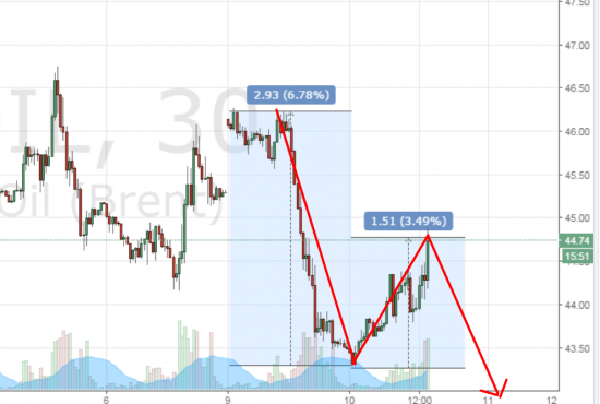 Нефть на недельку вниз