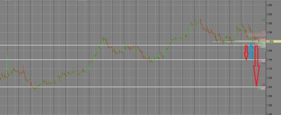 Торговые сигналы:  EUR/USD  шорт.