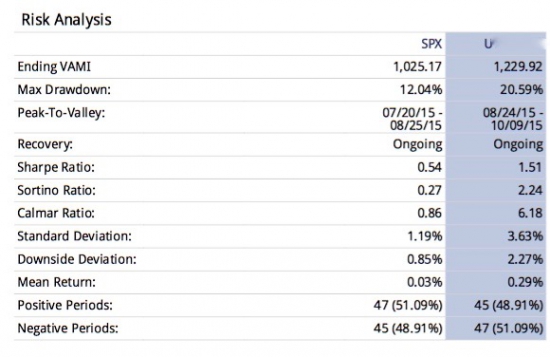 Only statement. 200k+ portfolio