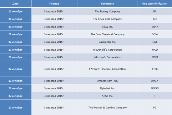 Публикации корпоративных отчетов в США, в период с 21.10.15 по 22.10.15.