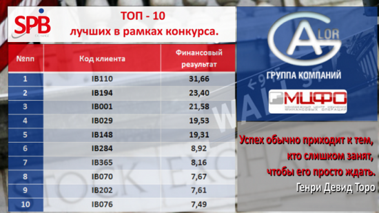 Итог первой недели конкурса и интервью с лидером недели.