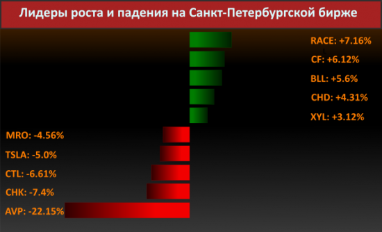 Новости компаний