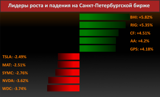 Новости компаний