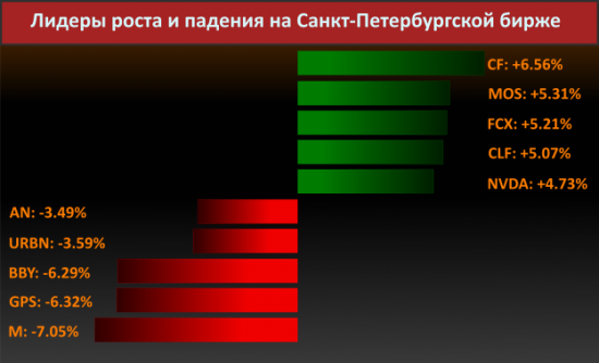 Новости компаний