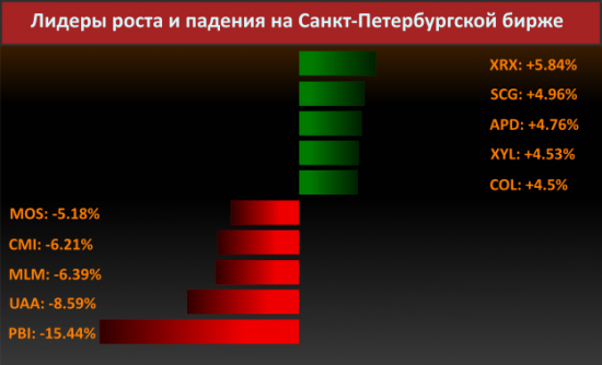 Новости компаний