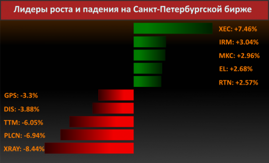 Новости компаний