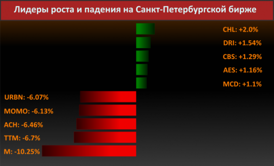 Новости компаний