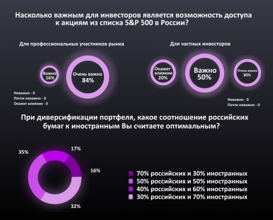 Расширение списка иностранных акций