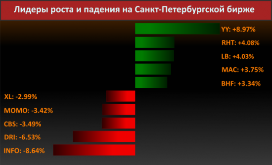 Новости компаний