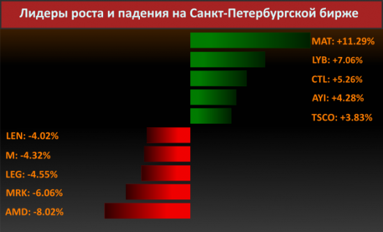 Новости компаний