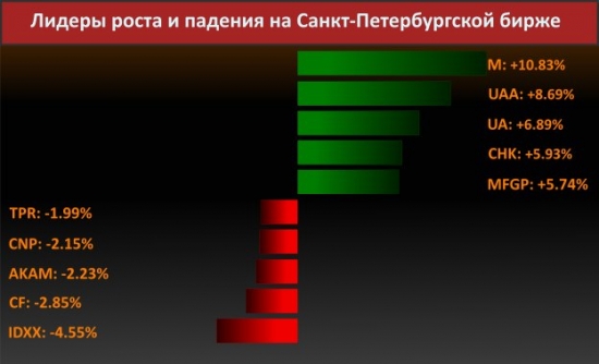 Новости компаний