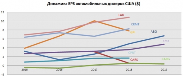 Американские автодилеры: выживет сильнейший