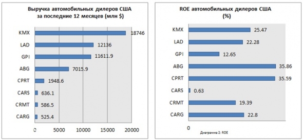 Американские автодилеры: выживет сильнейший