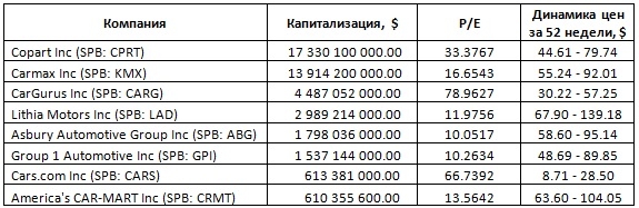 Американские автодилеры: выживет сильнейший