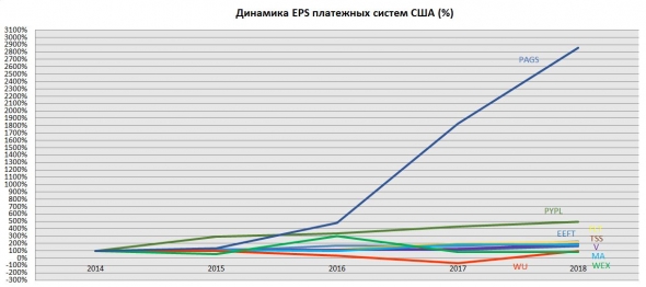 Обзор акций платежных систем