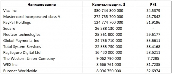 Обзор акций платежных систем