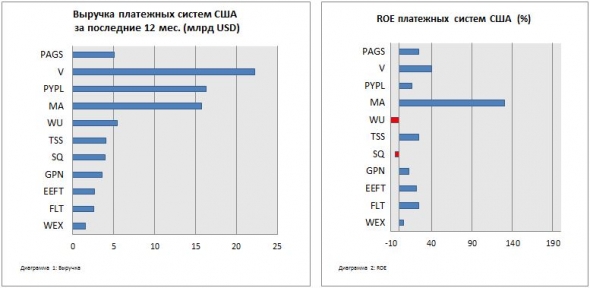 Обзор акций платежных систем