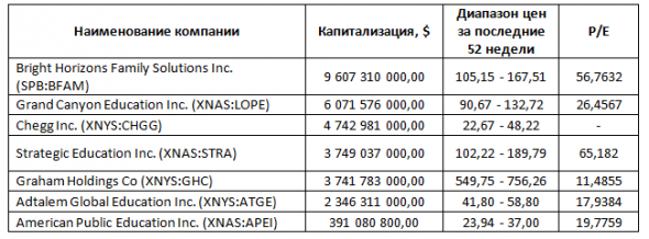 Обзор акций: учебные платформы и заведения