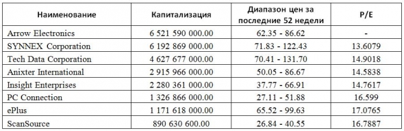 Упадут ли продавцы высоких технологий?