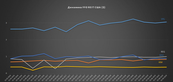 Изучаем акции REIT