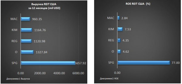 Изучаем акции REIT