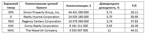 Изучаем акции REIT