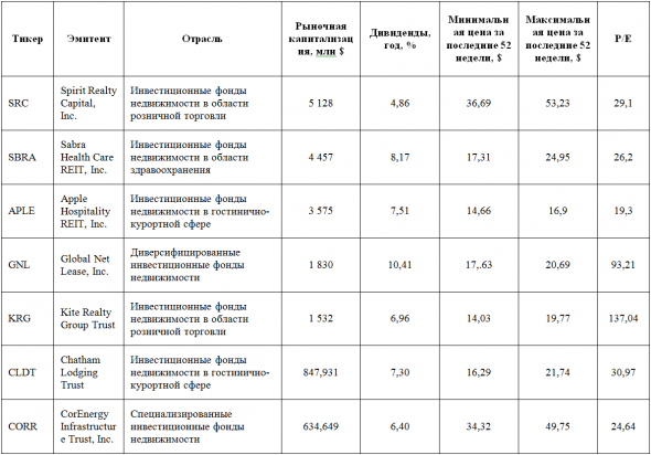 Новые бумаги REIT на Санкт-Петербургской бирже