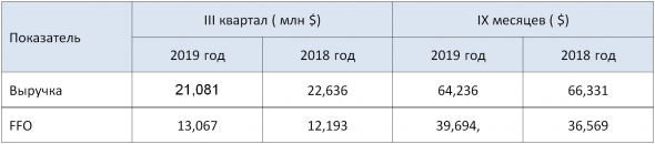 Новые бумаги REIT на Санкт-Петербургской бирже