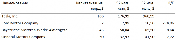 Электромобильная революция, компании повышенного интереса