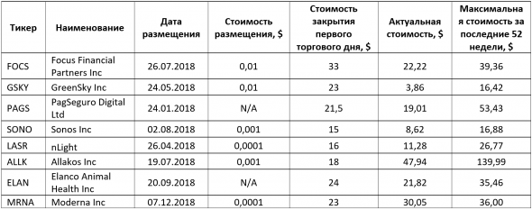 Куда приводит IPO. Часть 2